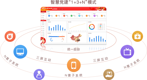 智慧党建系统优势之统一后台，三屏互动（“1+3+N”模式）